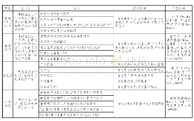 表1 量表题项及来源：实体零售中顾客不文明行为对销售人员绩效的倒U型影响