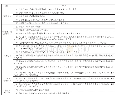 表3 企业调研问卷：面向国际产能合作的智慧供应链绩效影响因素——基于多案例的比较