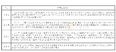 表1 5 国际产能合作调节作用的典型证据援引