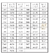 表1 中国稀土产品出口额及其占全球出口总额的比重（1992—2018年）