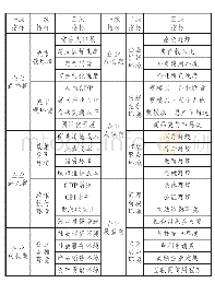 表2 国家中心城市营商环境评价指标体系