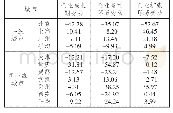 表8 2018年企业成长期营商环境变动（与2014年相比）