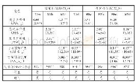 表5 研发伙伴多样性对二元创新绩效的影响