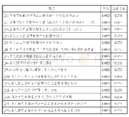 表4 因子系数提取结果：直播带货营销模式对消费者购买决策的影响机制