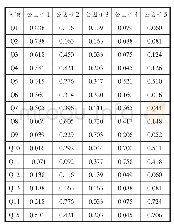 表5 旋转后的公因子提取结果