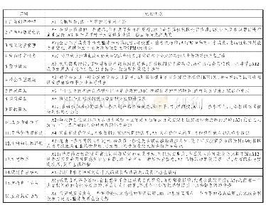 表1 开放式编码形成的初始概念及其对应范畴