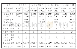 表1 3 对华反倾销反补贴影响我国上市企业创新机制分析结果