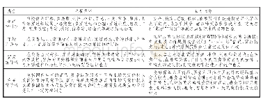 表3 新发展格局下现代流通体系建设的战略任务