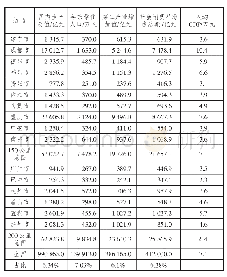 表4 2019年成渝地区距中心城市遂宁150和200公里范围城市发展情况