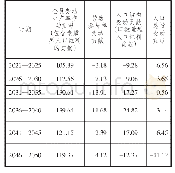 表1 1 2021—2050年平均人口红利对潜在经济增长的贡献