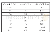 表3 各星级评分对应的商家数量及比例