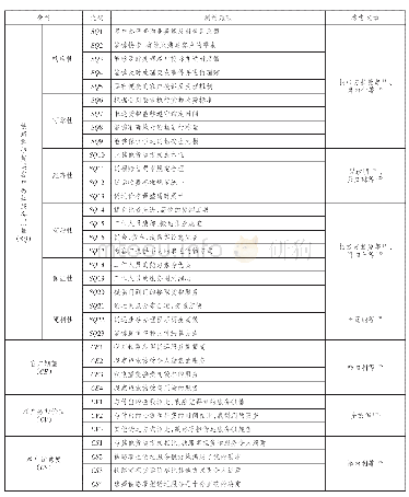 表2 变量定义（2)：铁路零担货运服务质量与客户满意度关系实证——基于客户感知视角