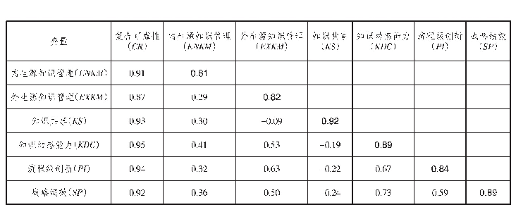 表3 模型分析结果：知识动态能力视角的电商平台大数据分析价值链战略