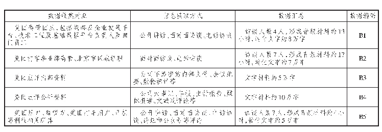 表4 美团数据收集结果汇总