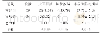 表1 两组患者术后并发症及术后住院周期比较[n(%),]