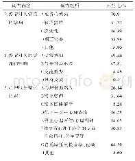 《续表2 公职人员问卷调查主要发现(n=974)》