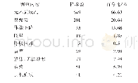 表3 公职人员身体健康状况调查(n=974)