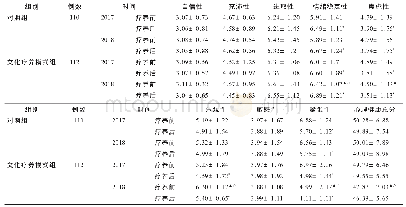 表1 两组官兵疗养前后MHI分值比较(±s)