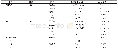 表3 两组患者治疗前后抑郁指标评分比较(±s)