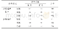 表1 常规超声与多模超声病理检测结果比较(n)