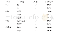 表1 疗养院调查对象的一般情况(n=22)