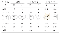 表1 不同年龄组、不同性别之间Hp感染率比较