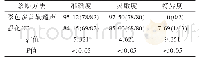 表2 两种诊断方式准确度、灵敏度、特异度比较单位：