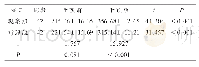 表2 两组患者干预前后6MWT比较(±s)单位：m