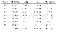 表1 PDT不同时间段患者例数和治疗情况[n(%)]