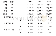 表2 观察组中不同分级者的组织MMP指标阳性表达率比较[n (%)]