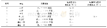 《表1 平顶山东部矿区吨煤瓦斯治理成本统计》