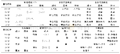 《表2 损毁土地复垦适宜性评价指标量化标准值》