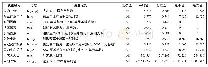 《表2 变量说明与数据描述性统计》