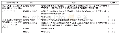 表4 致因因素表：基于STPA冲偏出跑道不安全控制行为分析