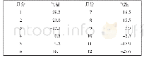 《表5 漠河地区各月气温》