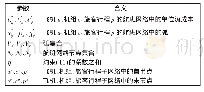 表3 DW算法参数及含义