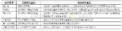 《表1 各保护院落保护重点表》