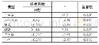 《表4 多元线性回归模型系数a表》