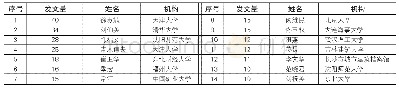 表4 2003-2017年工业遗产研究论文10篇及以上的学者