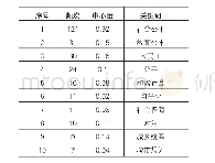 表3 2008—2017年社会公平视角下的城市研究前10个高频关键词