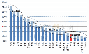 表2 22个样本城市得分情况