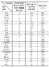 表8 22大城市全球运动影响(GSI)城市国际体育赛事举办次数、艺术节和节庆活动举办次数、留学生数量