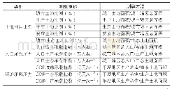 表格1 土地承载压力的测算指标表