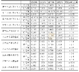 表2 2000—2015年度土地承载压力的测算指标的平均值、标准差及变化倍率表