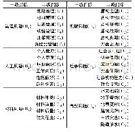 《表1 盾构施工风险评价指标体系》