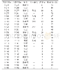 表1 玉1-18井5层滑动砂地比值与油气显示层位的关系