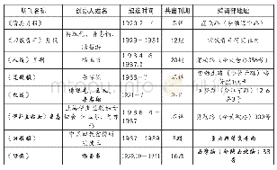 《表2:1920—1941年伊斯兰学术刊物一览表》