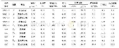 《表1 隧洞区岩石物理力学性质指标参数》