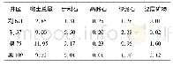 表1 东营凹陷滩坝砂油藏黏土矿物组成