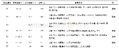 表1 探坑情况统计：季节性冻土区露天矿排土场浅层滑坡滑动机理研究